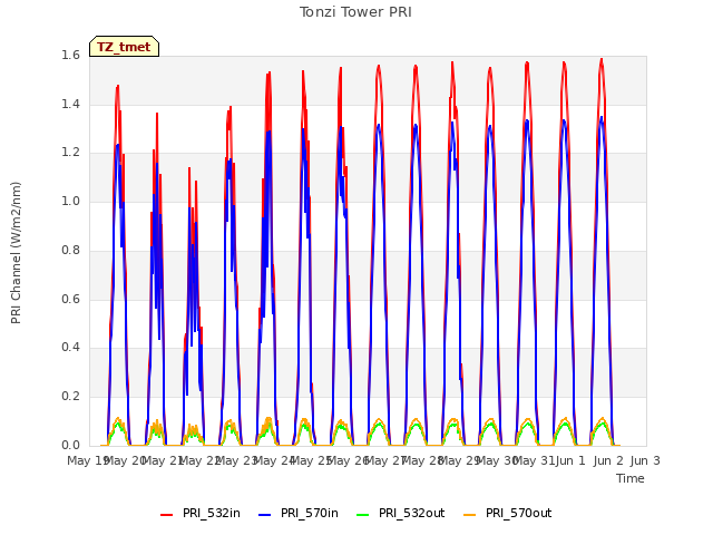 plot of Tonzi Tower PRI