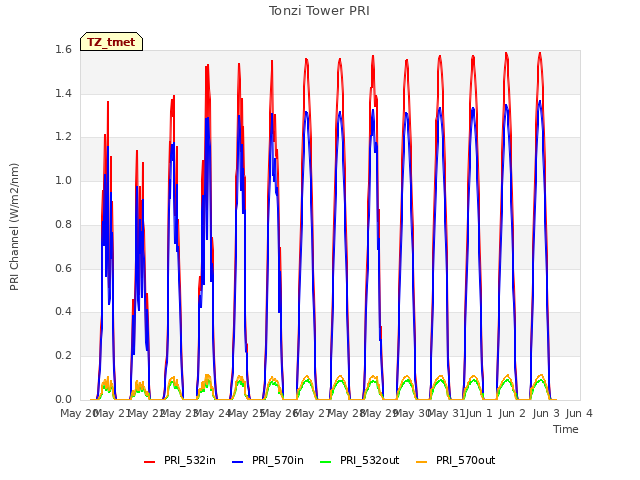 plot of Tonzi Tower PRI