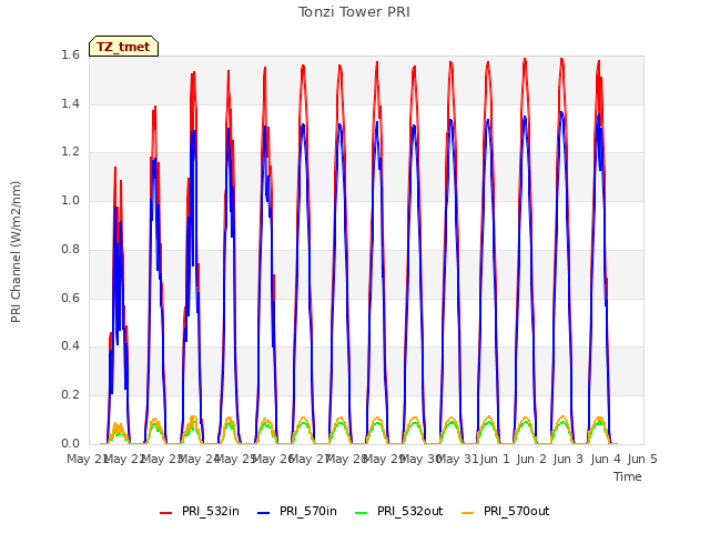 plot of Tonzi Tower PRI