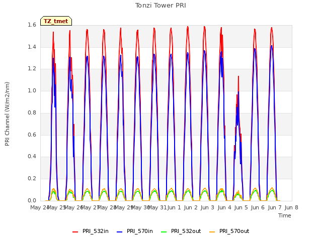 plot of Tonzi Tower PRI