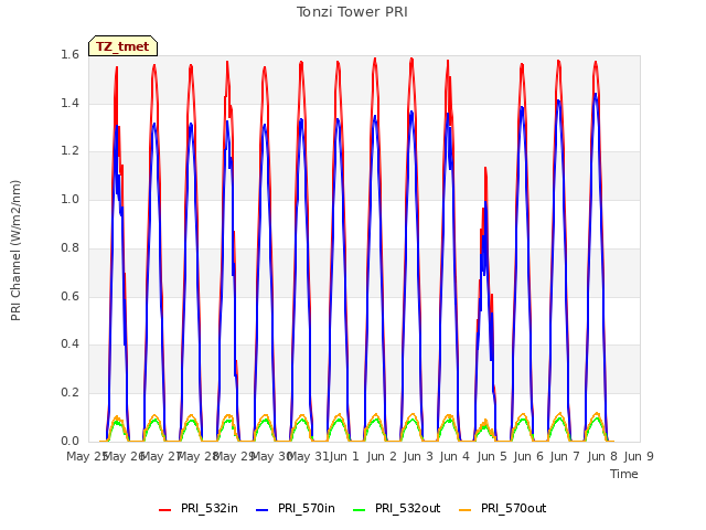 plot of Tonzi Tower PRI