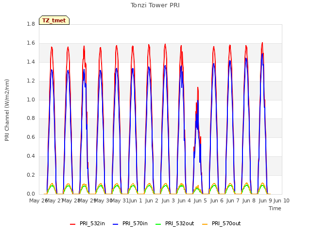 plot of Tonzi Tower PRI