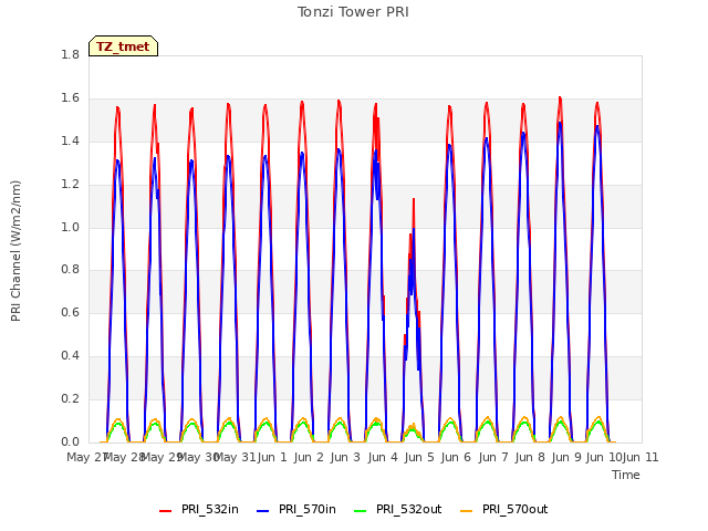 plot of Tonzi Tower PRI