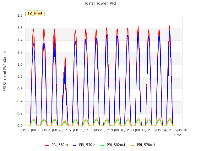 plot of Tonzi Tower PRI