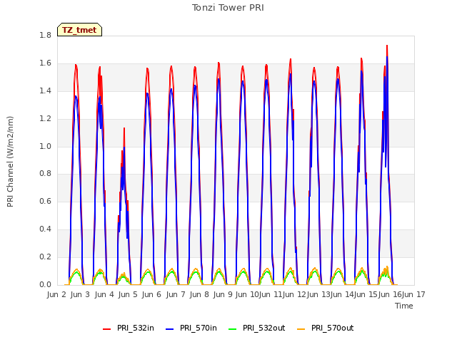 plot of Tonzi Tower PRI