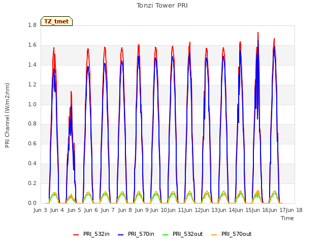 plot of Tonzi Tower PRI