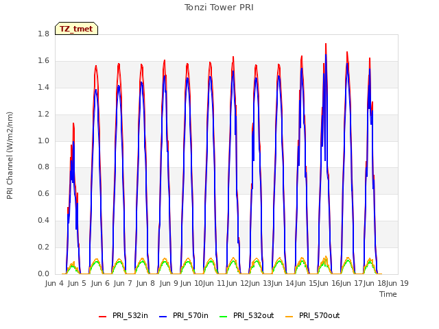 plot of Tonzi Tower PRI