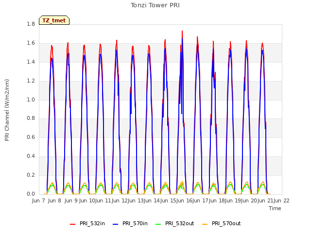 plot of Tonzi Tower PRI