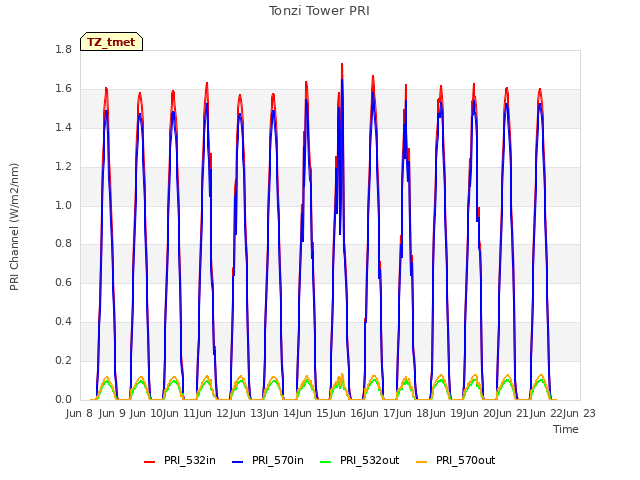 plot of Tonzi Tower PRI