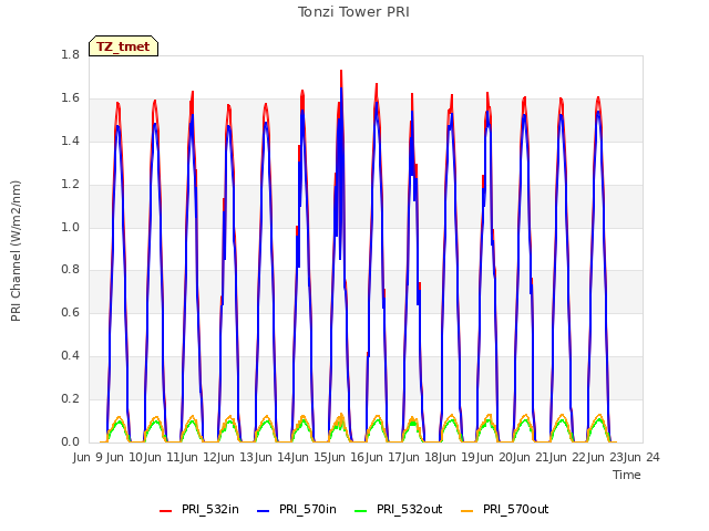 plot of Tonzi Tower PRI