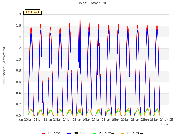 plot of Tonzi Tower PRI