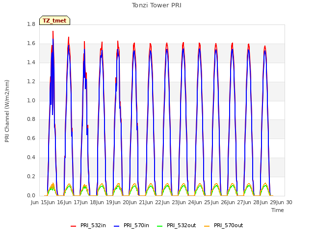 plot of Tonzi Tower PRI