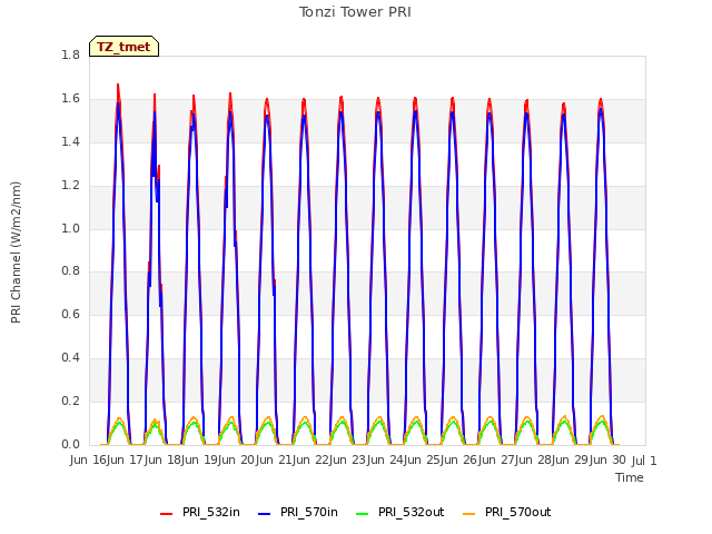 plot of Tonzi Tower PRI