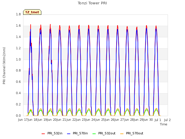 plot of Tonzi Tower PRI