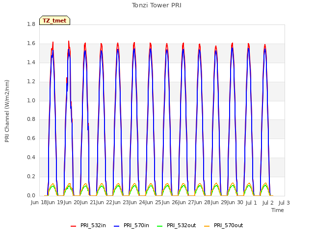 plot of Tonzi Tower PRI