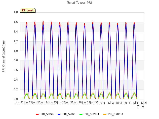 plot of Tonzi Tower PRI