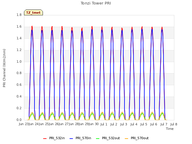 plot of Tonzi Tower PRI