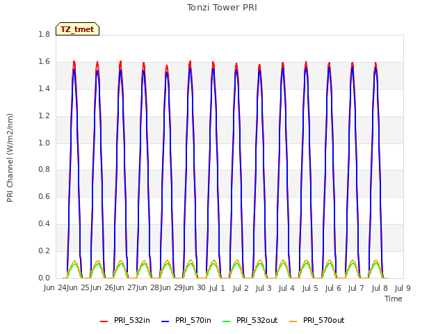 plot of Tonzi Tower PRI