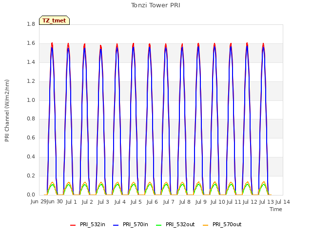 plot of Tonzi Tower PRI