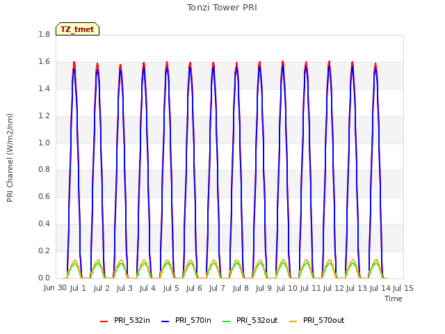 plot of Tonzi Tower PRI