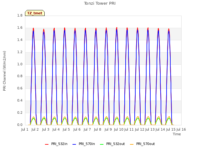 plot of Tonzi Tower PRI