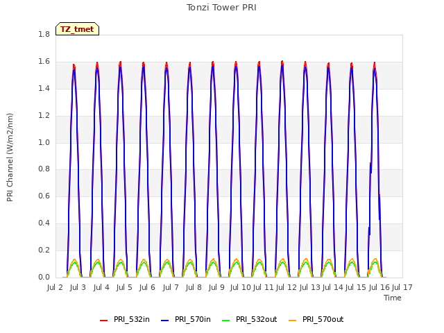 plot of Tonzi Tower PRI