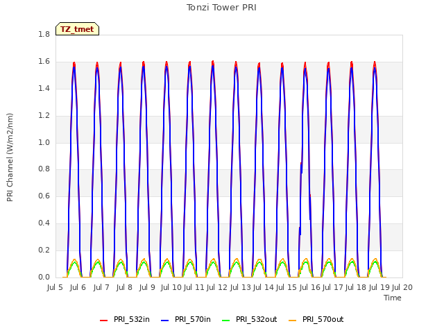 plot of Tonzi Tower PRI