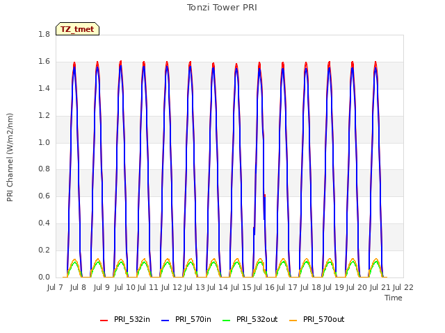 plot of Tonzi Tower PRI