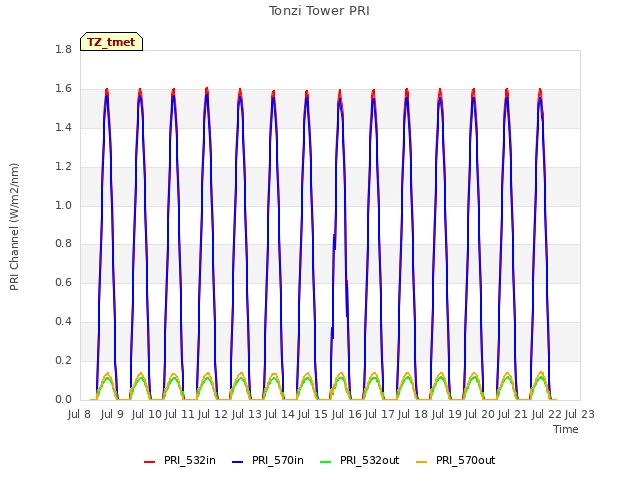 plot of Tonzi Tower PRI