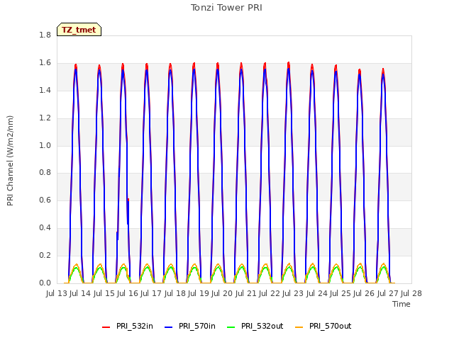 plot of Tonzi Tower PRI