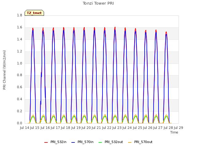 plot of Tonzi Tower PRI