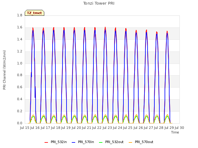 plot of Tonzi Tower PRI