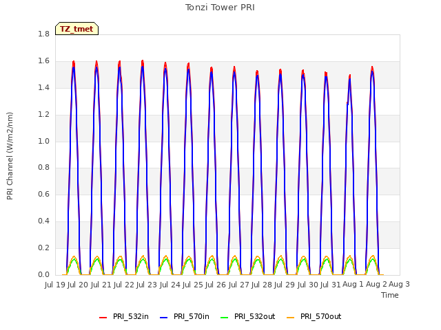 plot of Tonzi Tower PRI