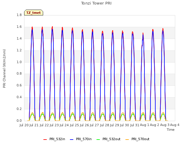 plot of Tonzi Tower PRI