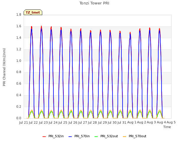 plot of Tonzi Tower PRI