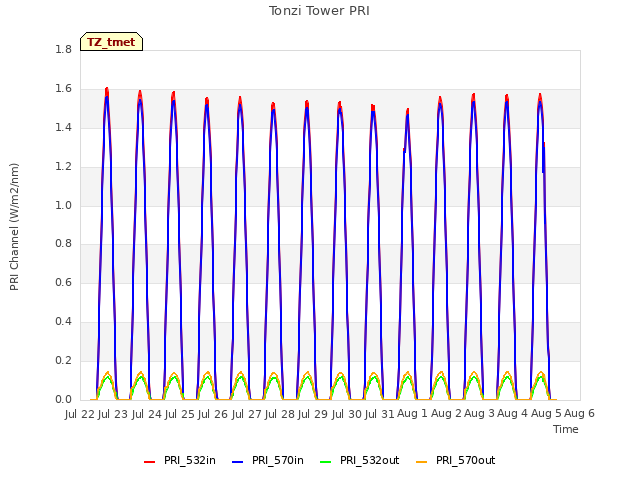 plot of Tonzi Tower PRI