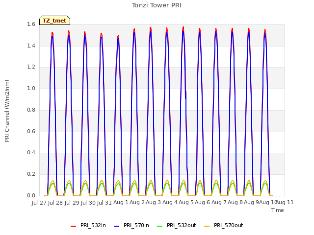 plot of Tonzi Tower PRI