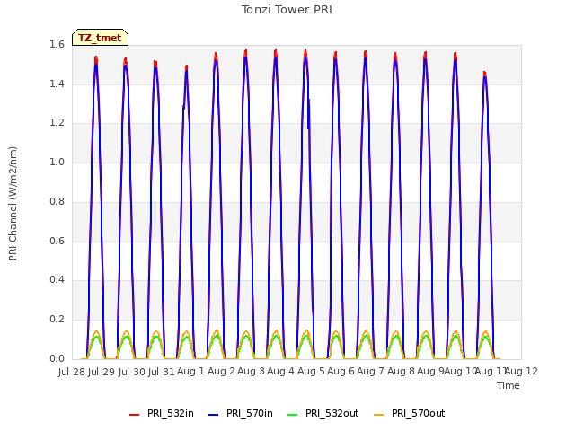 plot of Tonzi Tower PRI