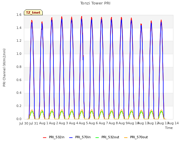 plot of Tonzi Tower PRI