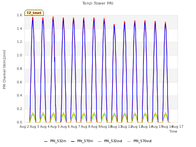 plot of Tonzi Tower PRI