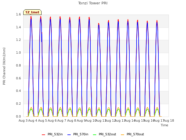 plot of Tonzi Tower PRI