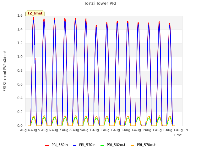 plot of Tonzi Tower PRI