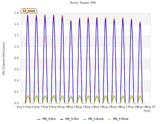 plot of Tonzi Tower PRI