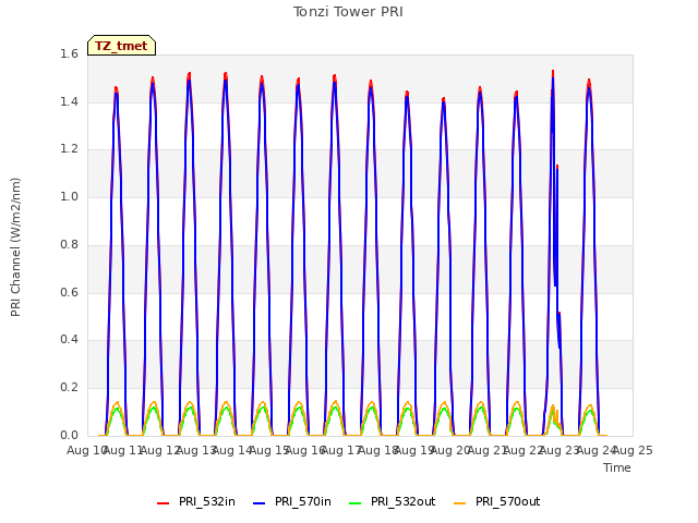 plot of Tonzi Tower PRI