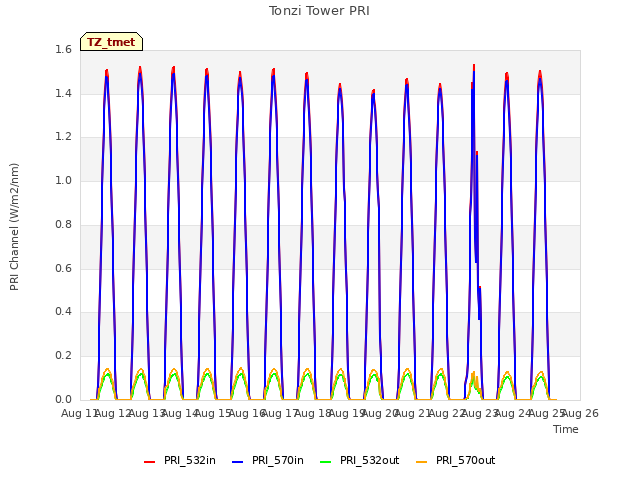 plot of Tonzi Tower PRI