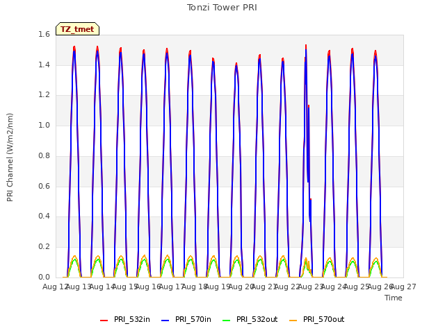 plot of Tonzi Tower PRI