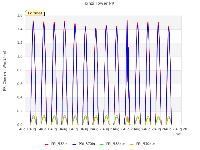 plot of Tonzi Tower PRI