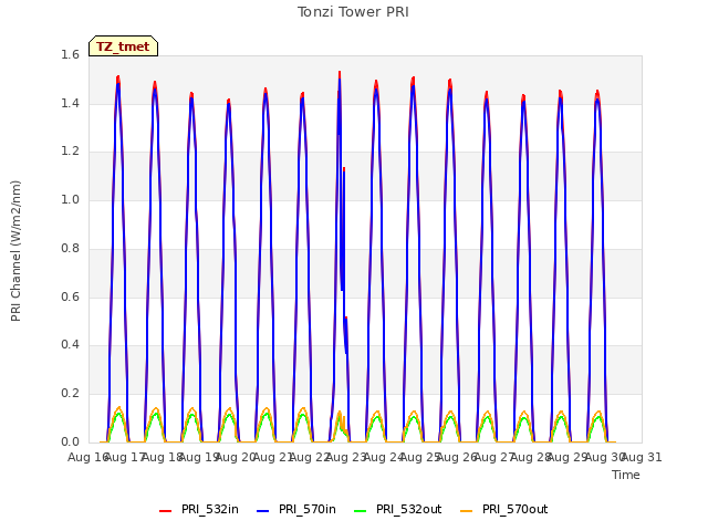 plot of Tonzi Tower PRI