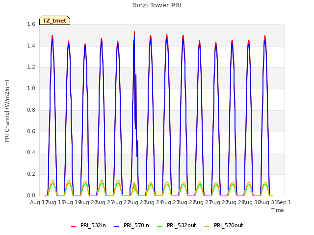 plot of Tonzi Tower PRI