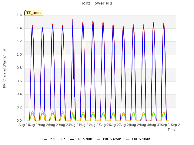 plot of Tonzi Tower PRI